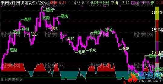 通达信四色谷峰主图指标公式
