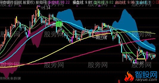 通达信均线扭曲主图指标公式