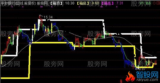 通达信箱体量能主图指标公式