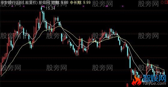 通达信中短期买卖主图指标公式