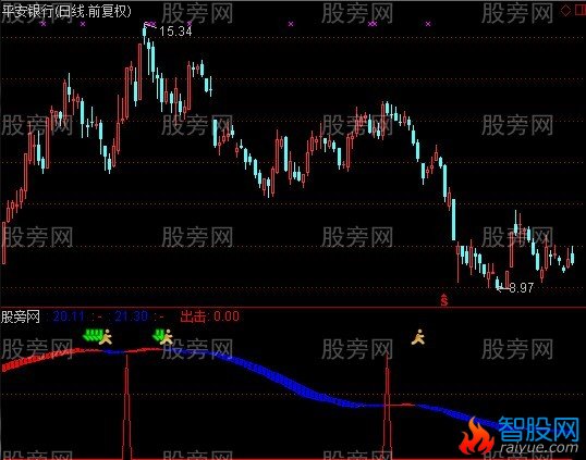 通达信风云变色指标公式