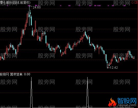 通达信苦尽甘来选股指标公式