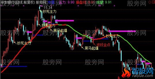 通达信抄死主力再战江湖主图指标公式