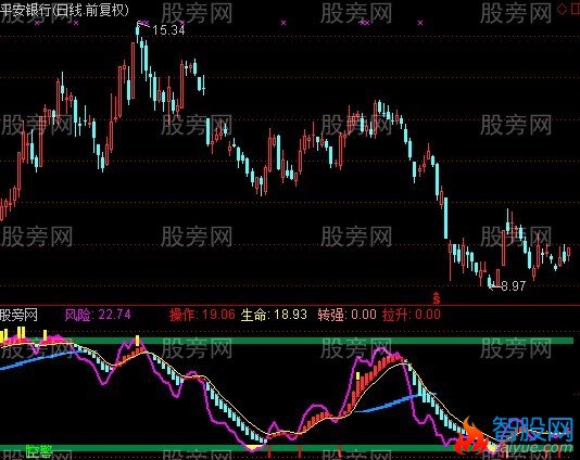 通达信天赐良机指标公式
