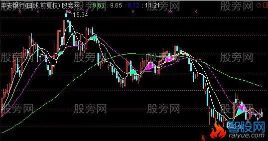 通达信四边形擒牛股主图标公式