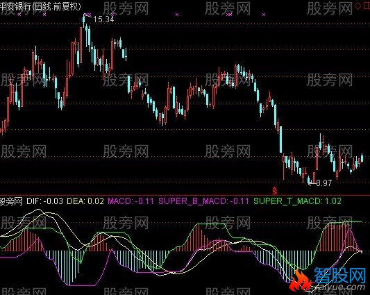 通达信S-MACD指标公式
