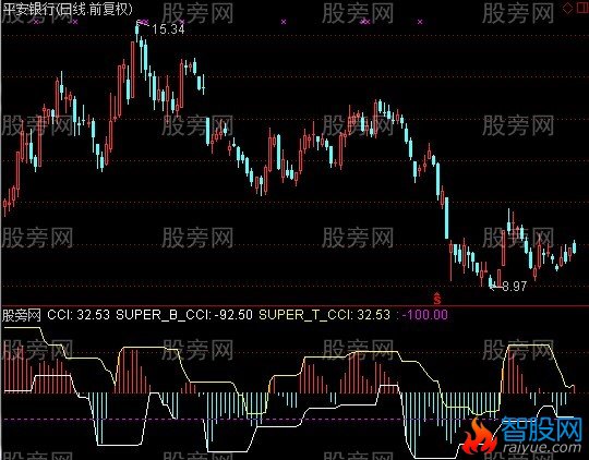 通达信S-CCI指标公式