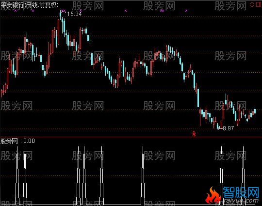 通达信调完再上选股指标公式