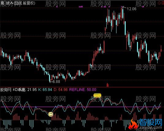 通达信台湾罗威KD钝化指标公式