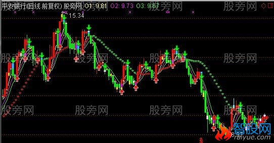 通达信牛趋势主图指标公式
