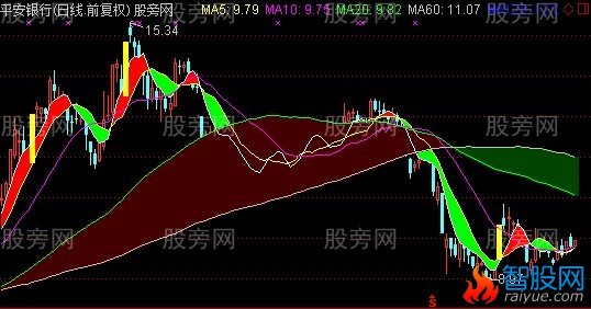 通达信龙飞凤舞主图指标公式