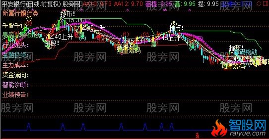 通达信鸿福黑马主图指标公式