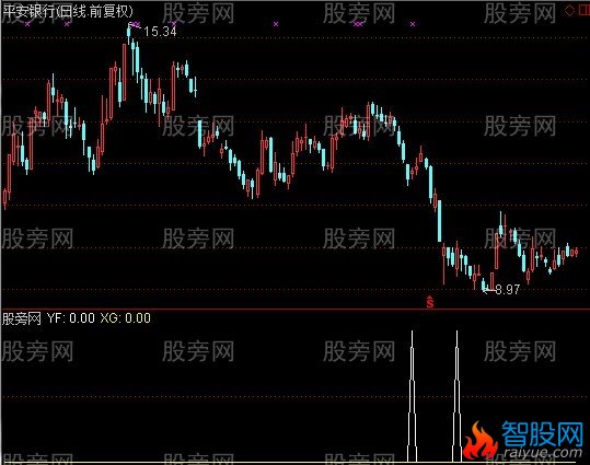 通达信云枫乘离率选股指标公式