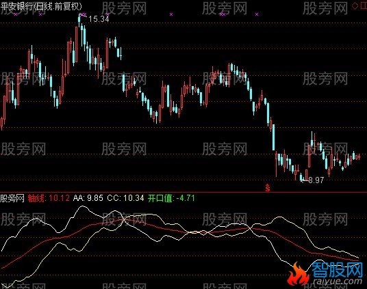 通达信开口擒牛指标公式