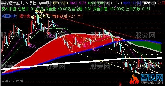 通达信自动趋势暴涨临界点主图指标公式