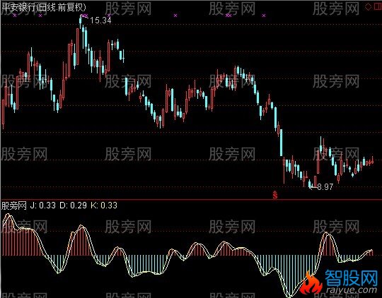 通达信超短最好指标公式
