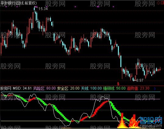 通达信包你赚钱指标公式