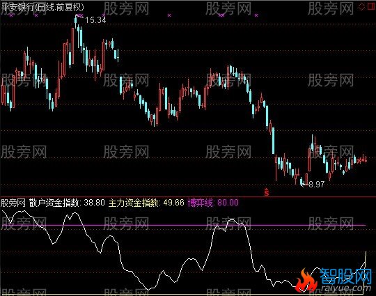 通达信神雕猎狐指标公式
