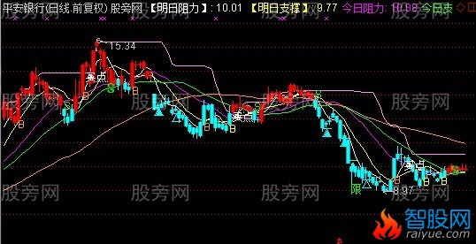 通达信亚当夏娃航母主图指标公式