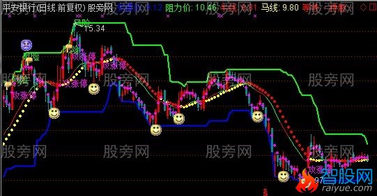 通达信东东盯盘主图指标公式