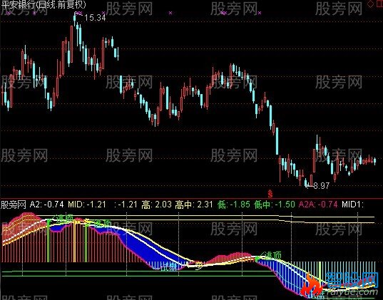 通达信白银专用指标公式