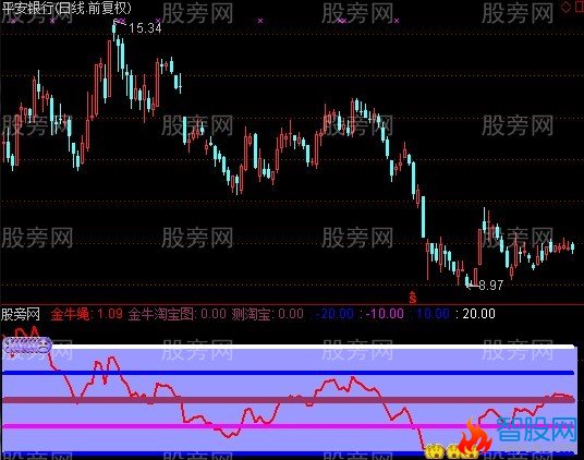 通达信金牛淘宝指标公式