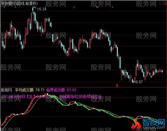 通达信成交额波段指标公式