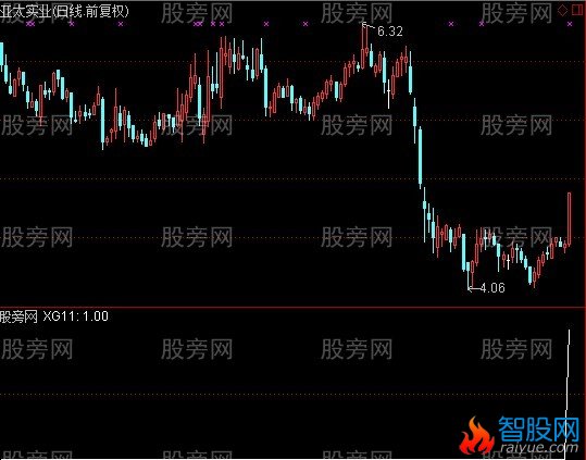 通达信放量突破选股指标公式