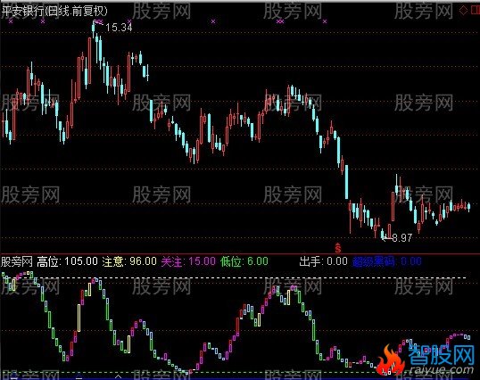 通达信看家趋势指标公式