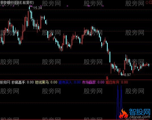 通达信五合一指标公式