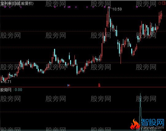 通达信买入赚15个点指标公式
