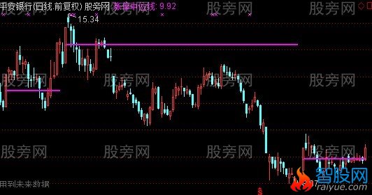 通达信涨停中线位主图指标公式