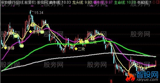 通达信黑马营三星板主图指标公式
