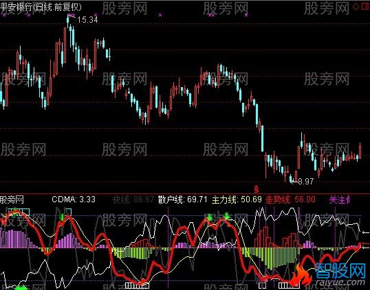 通达信三线擒大牛指标公式