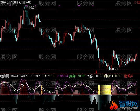 通达信最佳买点指标公式