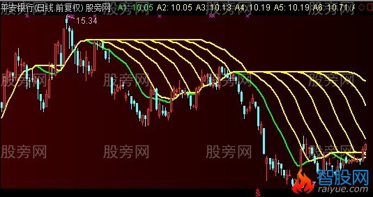 通达信八仙过海主图指标公式