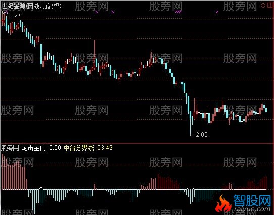 通达信炮击金门指标公式