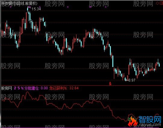 通达信您已获利指标公式