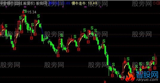 通达信温水煮青蛙主图指标公式