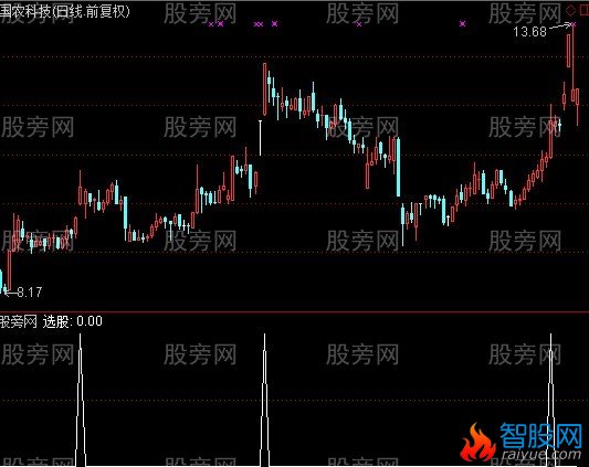 通达信推拉升选股指标公式