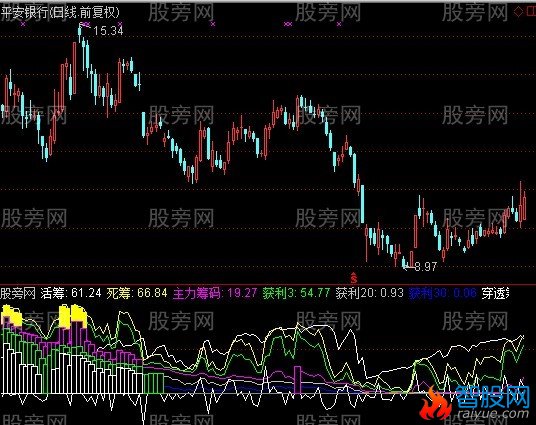 通达信筹码绝杀指标公式