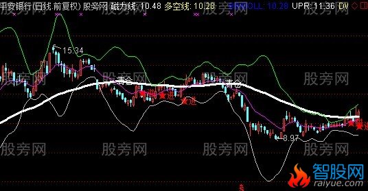 通达信华尔街神童主图指标公式