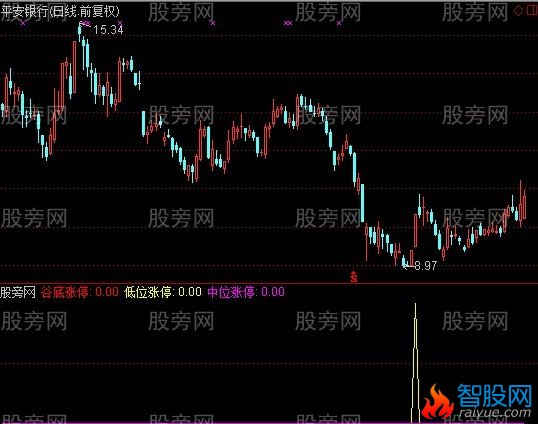 通达信涨停板位置指标公式
