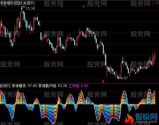 通达信李保频谱指标公式