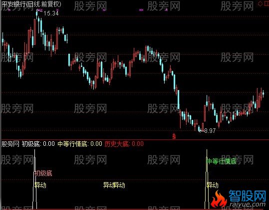 通达信光明选股指标公式