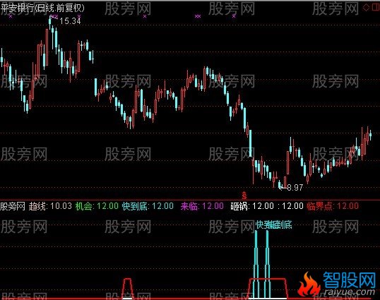 通达信快到底指标公式