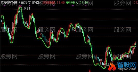 通达信参考指导线主图指标公式