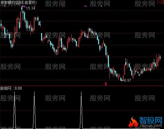通达信擒牛绝技选股指标公式