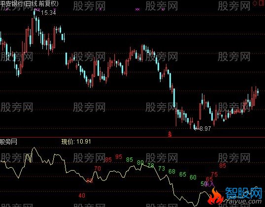 通达信N字模型杀入指标公式