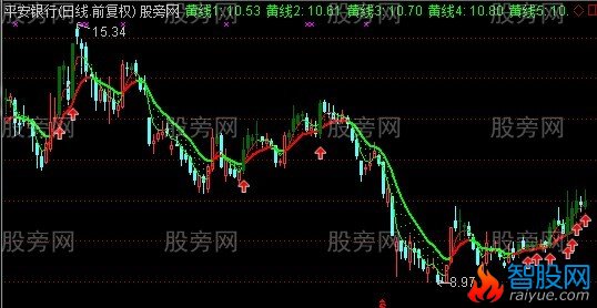 通达信波段淘金主图指标公式